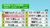 【高知U】元J1の強敵・アルビレックス新潟をPK戦で撃破　J参入後初の3連勝達成