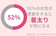 52%の40代女性が「着太り」が気になる。初心者におすすめの全身引き締めのトレーニングを紹介!