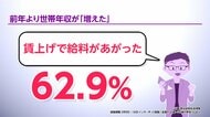 「世帯年収が増えた」5年連続増加　「今年のGW予定なし」は4割超