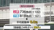 路線価 　富山県内の標準宅地34年ぶり横ばい 　人流増で土地需要が維持　県全体を押し上げ