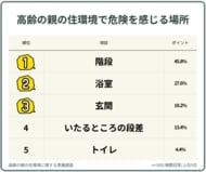 【500人調査】高齢の親の住環境で危険を感じる場所は？実家でヒヤリとした経験をアンケート