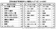 2025年版 新小学1年生の「将来就きたい職業」、親の「就かせたい職業」トップ3は「ケーキ屋・パン屋」「警察官」「スポーツ選手」