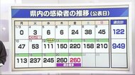 新型コロナ260人感染 前日の過去最多と同数に 高齢者施設でクラスター 無料検査所を約2倍に【愛媛】