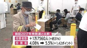 衆院選・期日前投票中間集計 投票率 前回比1.42ポイント増 鹿児島