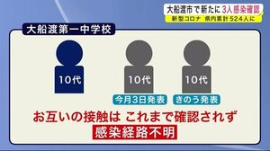大船渡市で新たに3人感染確認 県交通の運転士や男子中学生など 新型コロナ <岩手県>