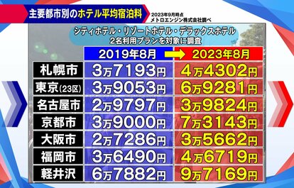 緊急事態】インバウンド需要でホテル代高騰“2～4割”値上げ？年末年始や受験にも影響が…宿泊難“解消術”を専門家が解説｜FNNプライムオンライン