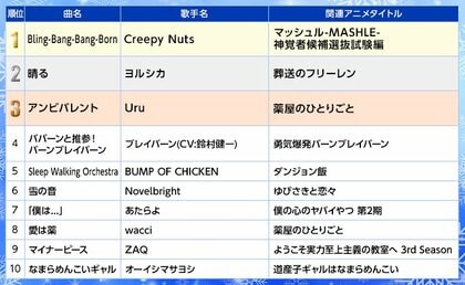 2024年冬アニメ主題歌カラオケランキングTOP50発表『マッシュル-MASHLE-』第2期OP