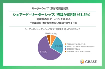 シェアード・リーダーシップ、初耳が6割超（61.5%）