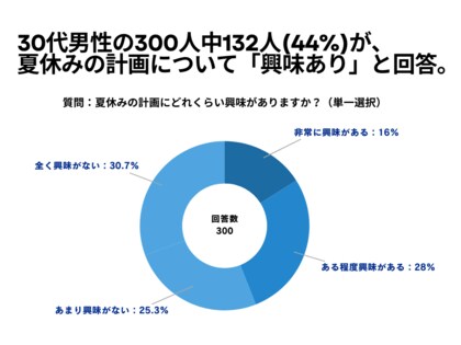 30代男性の300人中132人(44%)が、 夏休みの計画について「興味あり」と回答【夏休みの計画に関するアンケート】
