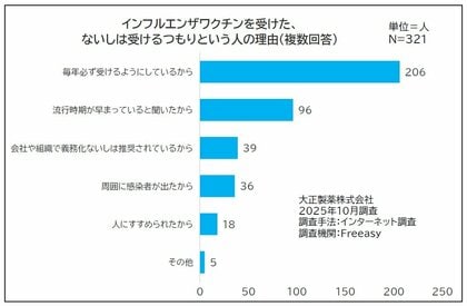 例年よりインフルエンザ流行が早期化の“なぜ?” …傾向・ワクチンは?感染症に詳しい医師にきく、感染予防策