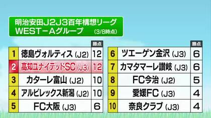 【高知U】元J1の強敵・アルビレックス新潟をPK戦で撃破　J参入後初の3連勝達成