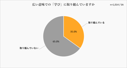<調査レポート>「学び」への個人の意欲・企業の動向