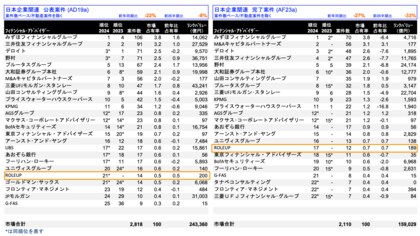 【株式会社ROLEUP】M&Aリーグテーブル(2024年3四半期)17位にランクイン!FASサービス(DD・株価算定・FA・PPA・PMI・税務)を通じて、中堅中小企業の事業承継問題の解決に貢献します