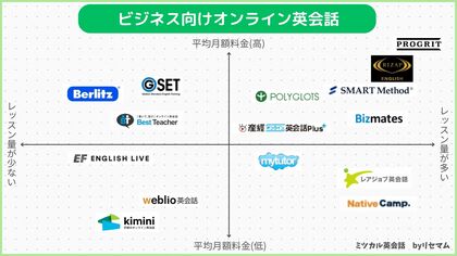 「ミツカル英会話」、『ビジネス英語向けオンライン英会話のポジショニングマップ』を公開
