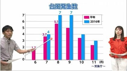 2024年は台風が少ない？「むしろこれから急増する傾向」「発生したらすぐに来る」気象予報士が解説