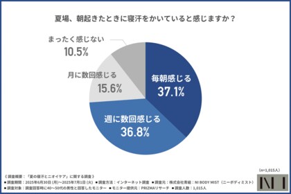 【NI BODY MIST】夏の寝起き、6割がニオイが気になると回答！しかし3人に2人はシャワーの余裕なし？
