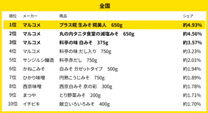 230万人のレシートデータから見る「買い物動向」調査 12月、全国・地方別の味噌売れ筋ランキング