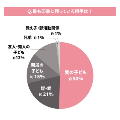 「中高生以上の子どもへの贈り物」に関する調査結果｜理想は「モノ」44%、でも最も喜ばれたのは「現金」贈り手の3人に1人が悩む「好みがわからない問題」