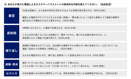 電話によるカスタマーハラスメントに関する調査レポート 暴言や長時間の電話、被害時に「カスハラ対策導入されていなかった」が6割