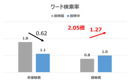 行動ログデータによる、FamilyMartVision接触後の検索行動リフトを確認