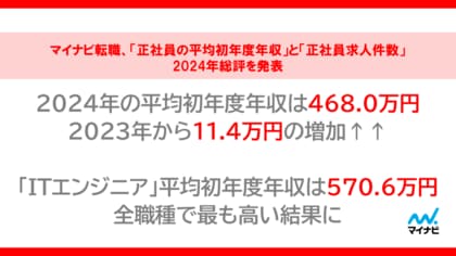 マイナビ転職、「正社員の平均初年度年収」と「正社員求人件数」の2024年総評を発表