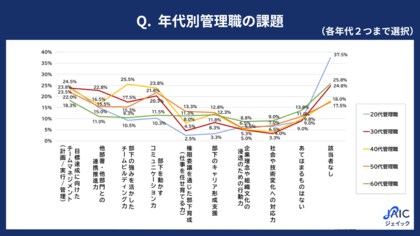 「年代別管理職の課題と組織に与える影響」を調査