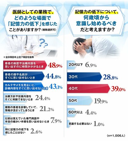 医師の9割以上が高評価の「GPC」とは?認知機能改善に期待!?
