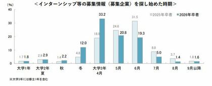 26卒学生の9月後半時点の就職意識調査