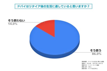 ドバイはリタイア後の生活に適していると思いますか?についてドバイ在住日本人を対象に調査しました。