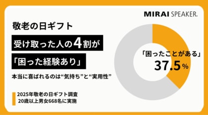 【2025年敬老の日ギフト調査】受け取った人の4割が「困った経験あり」、本当に喜ばれるのは“気持ち”と“実用性”