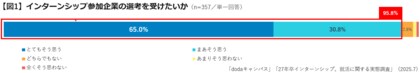27卒学生のインターンシップ、就活に関する実態調査夏インターンシップ参加企業の選考を受けたい大学生は95.8％