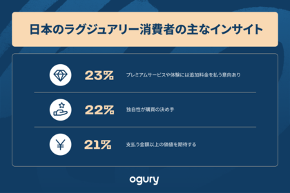高級ブランドの購買動機が多様化 - 日本の消費者は「価格以上の体験」に注目