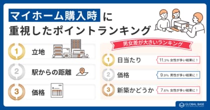 【パワーカップルの住まい選びに関する調査】パワーカップルの住宅購入、男性は『価格』重視、女性は『日当たり』重視 マイホーム購入後、妻は夫より約20%多く“後悔”している結果に