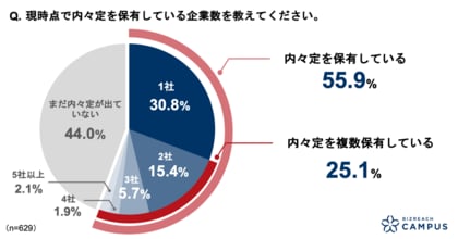 ビズリーチ・キャンパス、就職活動に関するアンケート調査（2月実施）大学3年生の2月時点での内々定保有率が過去最高複数内々定保有率は25.1%