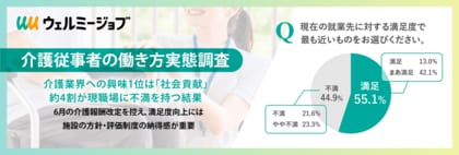 【介護従事者の働き方実態調査】介護業界への興味1位は「社会貢献」、約4割が現職場に不満を持つ結果