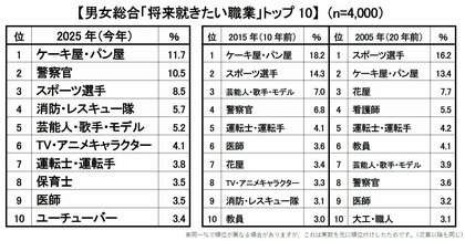 2025年版 新小学1年生の「将来就きたい職業」、親の「就かせたい職業」トップ3は「ケーキ屋・パン屋」「警察官」「スポーツ選手」