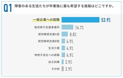 障害のある生徒の進路、7割が希望通り進めず…最多の理由は”マッチング機会の不足“(44%)、障害のある生徒の進路指導に現在携わる教員102名に調査