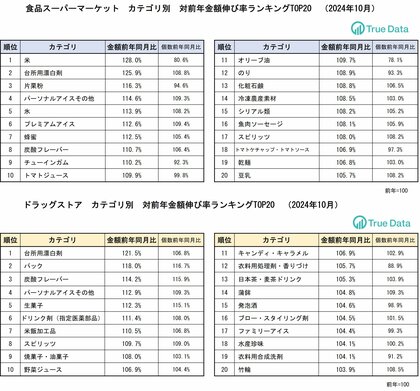 価格上昇が続くコメ、売上金額伸びるも個数は2割減少