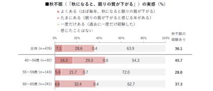 【HALMEK up×生きかた上手研究所　共同調査】40-54歳のミドルエイジ女性の46％が秋になると眠りの質が下がる“秋不眠”を経験