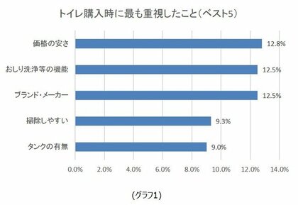 女性が選ぶ トイレ ランキング 利用率第1位は Toto ネオレスト シリーズ 総合満足度第1位は Lixil アメージュza シャワートイレ トイレ洗浄剤 ランキングも発表