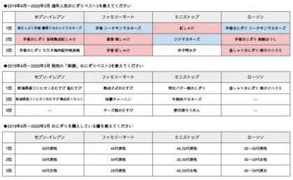 年コンビニおにぎり人気調査 健康志向の定番化 そして 食感 から 食材 へのこだわりが加速