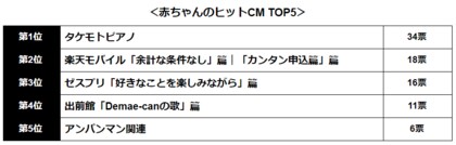 ぐずりや夜泣きがおさまる 赤ちゃんのヒットソングベスト10 発表 1位は