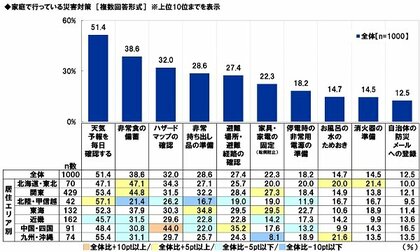 スカパーjsat調べ 9月1日は 防災の日 家庭で行っている