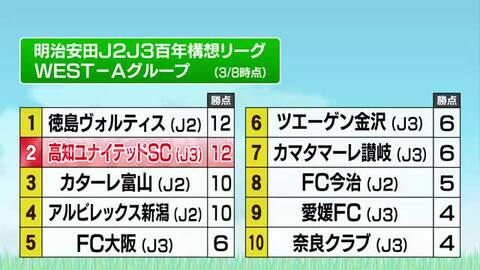【高知U】元J1の強敵・アルビレックス新潟をPK戦で撃破　J参入後初の3連勝達成