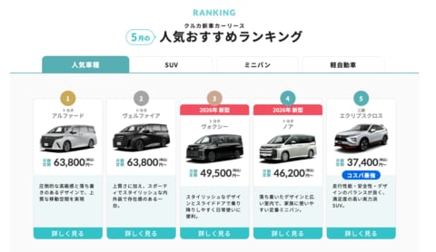 新車カーリース「クルカ」、5月の「人気おすすめランキング」を発表！トヨタが1～4位を独占した激戦区で、唯一割り込んだのは 消えゆくSUV !?