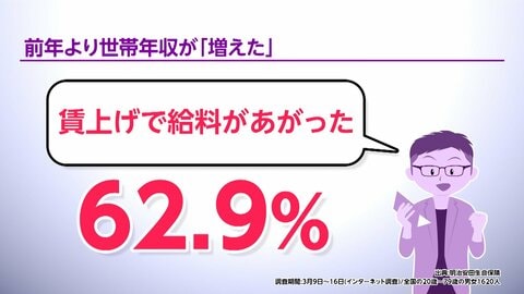 「世帯年収が増えた」5年連続増加　「今年のGW予定なし」は4割超