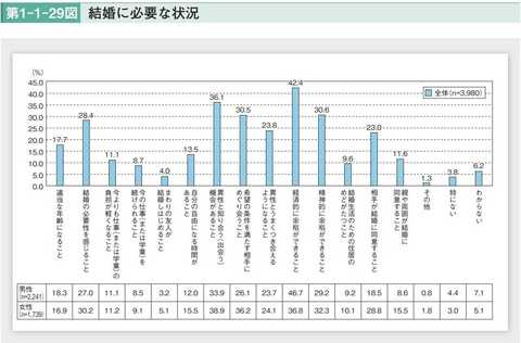 なぜ結婚したいのにできない 白書で浮き彫りになった 理想と現実のギャップ