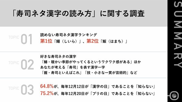 12月12日は漢字の日 あなたは読める 読めない寿司ネタ漢字ランキング 第1位 鱪 あなたが考える寿司を表す漢字一字には 握 や 技 が選出