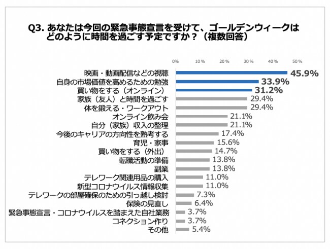 Q3. あなたは今回の緊急事態宣言を受けて、ゴールデンウィークはどのように時間を過ごす予定ですか？