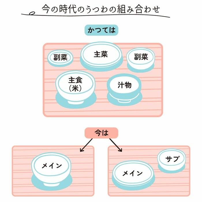 『うつわ検定公式テキスト 今の時代のうつわ選び』より